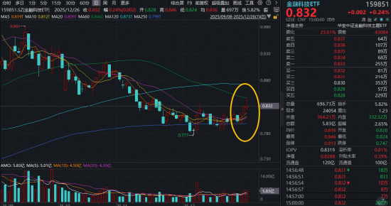 融资客4.4亿力挺!金融科技ETF(159851)右侧三连阳,行情要启动? 第1张 融资客4.4亿力挺!金融科技ETF(159851)右侧三连阳,行情要启动? 第1张