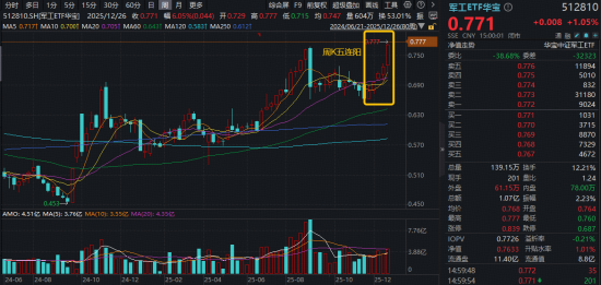 军工新一轮行情启动？军工ETF华宝（512810）连涨5周！中国卫星、航天电子等商业航天成份股迭创新高  第1张