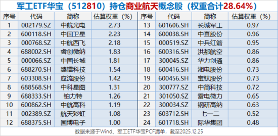 军工新一轮行情启动？军工ETF华宝（512810）连涨5周！中国卫星、航天电子等商业航天成份股迭创新高  第2张