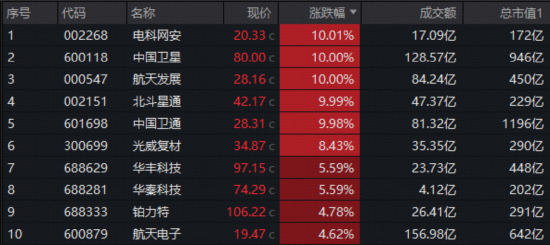 军工新一轮行情启动？军工ETF华宝（512810）连涨5周！中国卫星、航天电子等商业航天成份股迭创新高  第3张