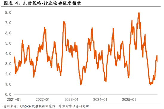 陈果:上证指数呈现一定程度春季躁动行情特征 第3张 陈果:上证指数呈现一定程度春季躁动行情特征 第3张