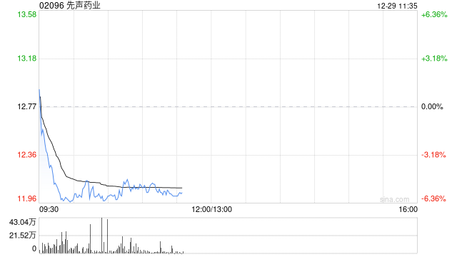 国金证券:首予先声药业“买入”评级 目标价20.16港元 第1张 国金证券:首予先声药业“买入”评级 目标价20.16港元 第1张