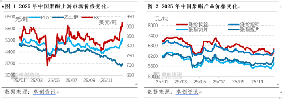 强成本遭遇弱需求 聚酯盈利水平下降  第3张