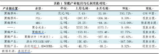 强成本遭遇弱需求 聚酯盈利水平下降  第4张