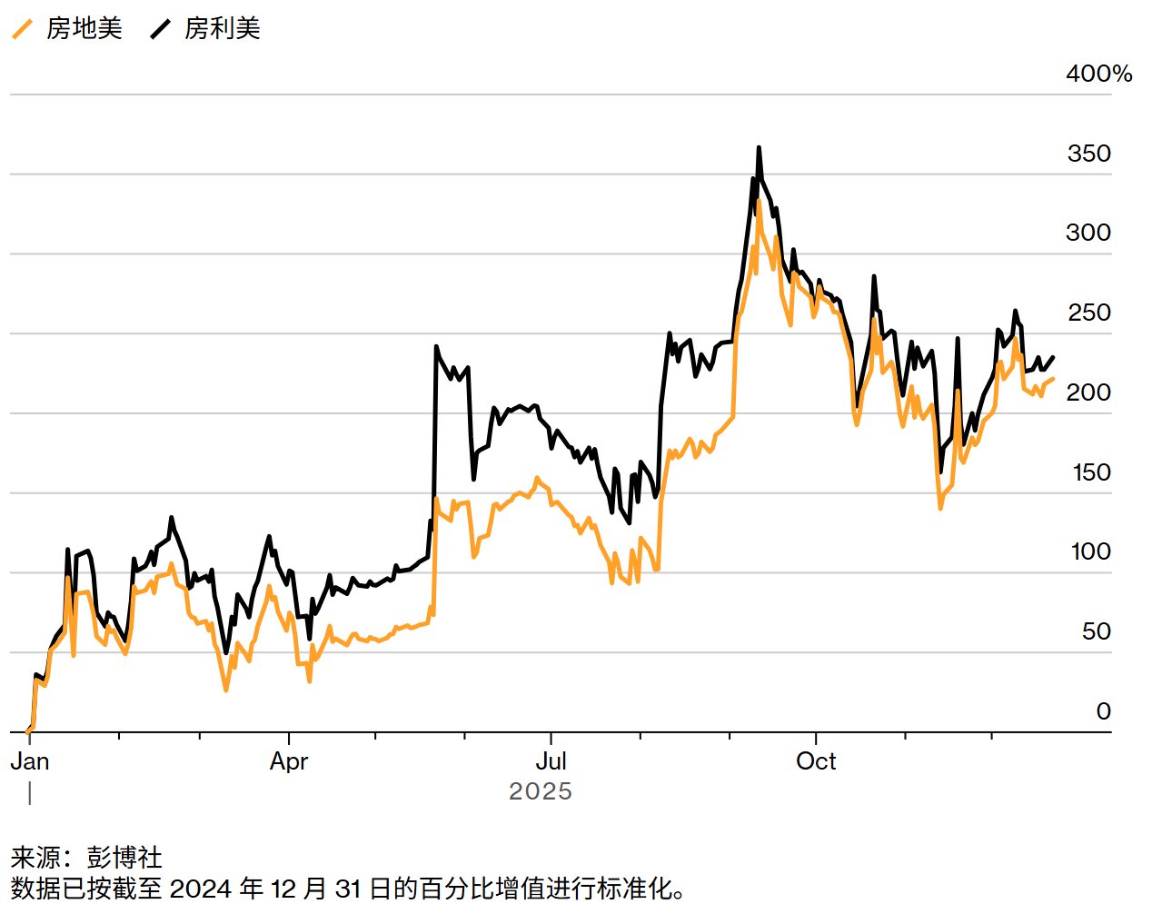 从加密狂潮到做空日债：复盘2025年令市场“心跳停止”的十一大押注  第7张