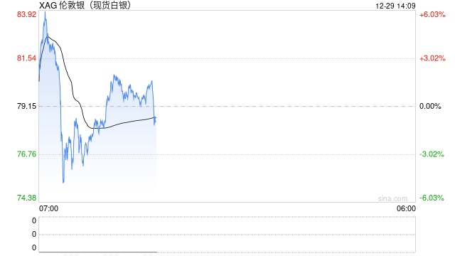 贵金属大涨之后迎巨震！现货白银29日急涨急跌 半日波动达9%  第2张