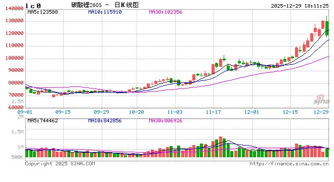 碳酸锂期货午后“闪崩”跌停，现货疯涨，背后是“假摔”还是真转折？  第2张