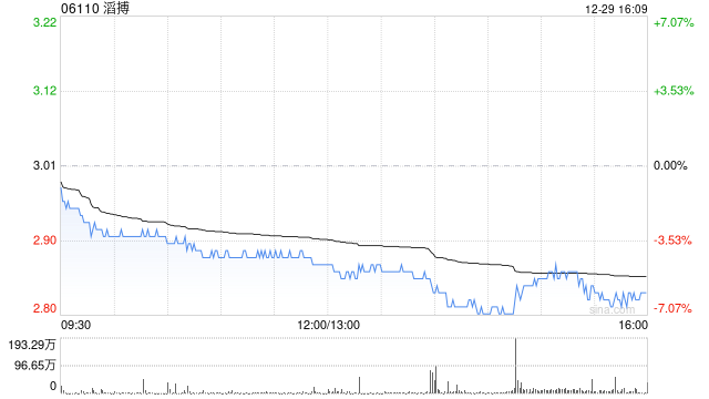 信达证券:滔搏短期承压基本符合预期 深化协同静待转机 第1张 信达证券:滔搏短期承压基本符合预期 深化协同静待转机 第1张