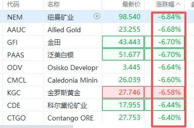 美股异动丨金银价格持续下挫，纽曼矿业、金田等多股跌超6%  第1张
