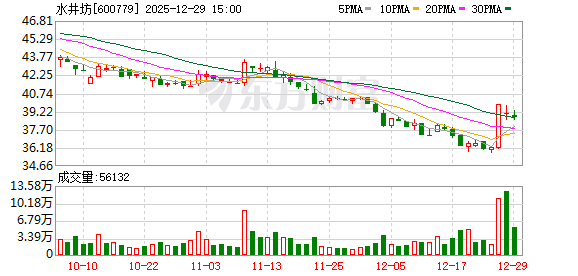 水井坊:公司将努力做强白酒主业 第1张 水井坊:公司将努力做强白酒主业 第1张