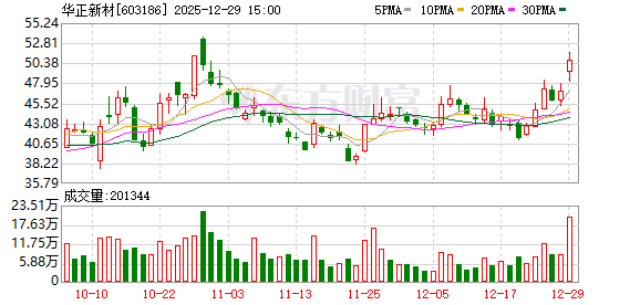 华正新材：截至2025年12月10日公司股东总数为22295户  第1张