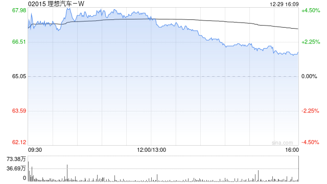 理想汽车-W遭贝莱德减持819.6万股 每股均价约65.44港元  第1张