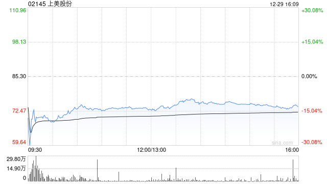 上美股份获罗燕增持36.36万股 每股作价75.4608港元  第1张
