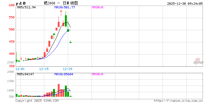 快讯：钯主力合约触及跌停，跌幅13%  第2张