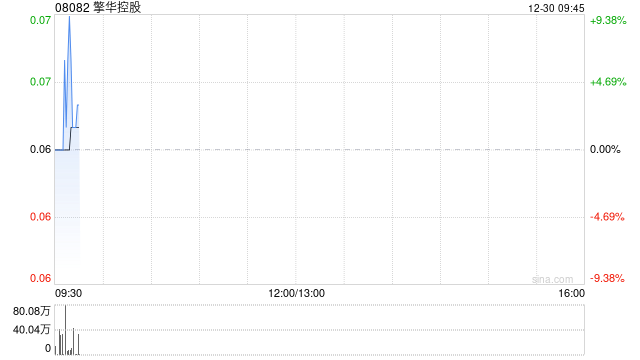 擎华控股获陈璞增持1.32亿股 每股作价0.0258港元  第1张