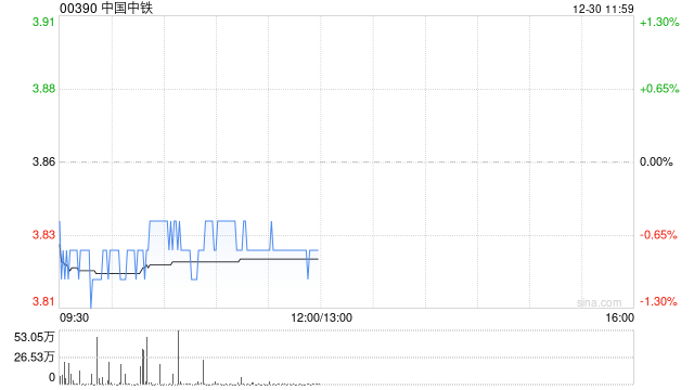 中国中铁于12月29日斥资6001.95万元回购1094.59万股A股  第1张