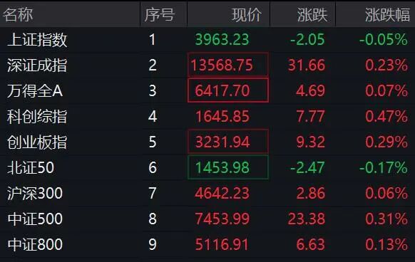 盘中突发,多个板块异动拉升!002931,5连板! 第1张 盘中突发,多个板块异动拉升!002931,5连板! 第1张