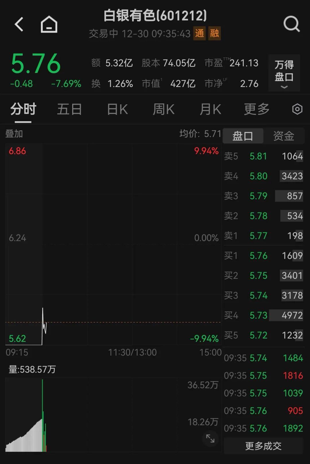 盘中突发,多个板块异动拉升!002931,5连板! 第2张 盘中突发,多个板块异动拉升!002931,5连板! 第2张