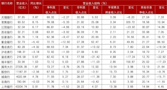 减速提质、降本增效,巩固高质量发展态势——A股上市农商银行三季报分析 第4张 减速提质、降本增效,巩固高质量发展态势——A股上市农商银行三季报分析 第4张