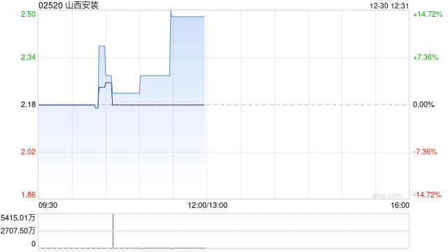 山西安装午前放量涨近14% H股全流通获证监会受理 第1张 山西安装午前放量涨近14% H股全流通获证监会受理 第1张