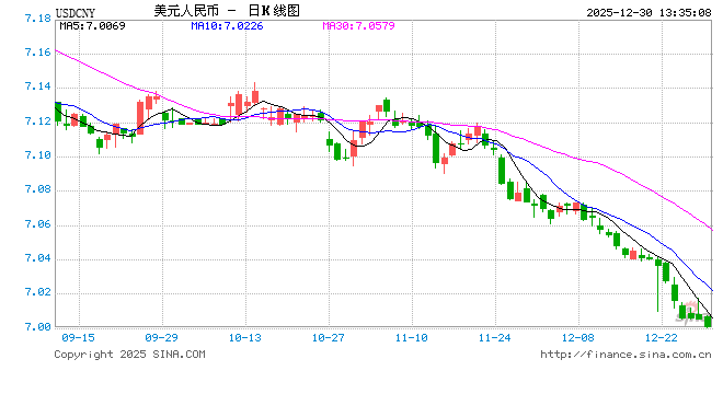 美元指数持续走弱 在岸、离岸人民币双双升破7关口！  第1张
