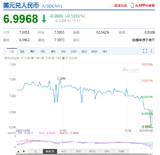 美元指数持续走弱 在岸、离岸人民币双双升破7关口！  第2张