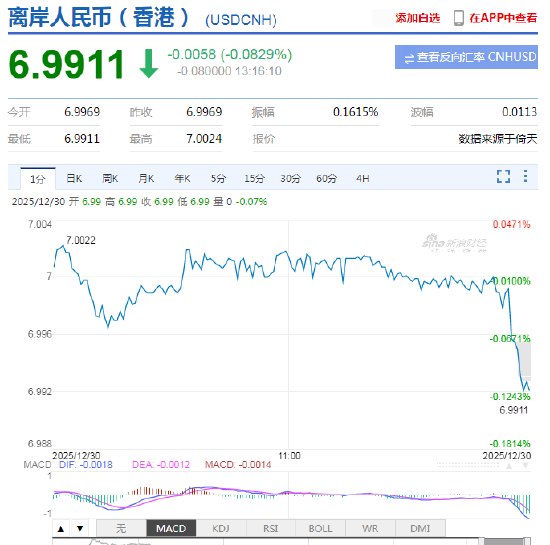 美元指数持续走弱 在岸、离岸人民币双双升破7关口！  第3张