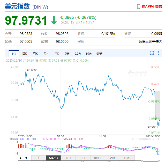 美元指数持续走弱 在岸、离岸人民币双双升破7关口！  第4张