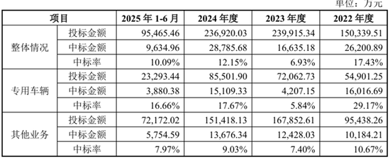 里得科技IPO二轮问询收入准确性遭追问，专用车辆单价、中标率“大起大落”  第3张