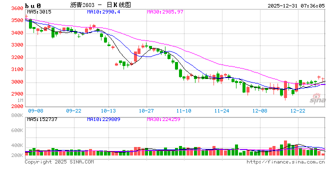 【沥青日报】沥青罕见登顶能化涨幅榜首，美国首次打击委内瑞拉境内目标  第2张
