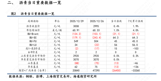 【沥青日报】沥青罕见登顶能化涨幅榜首，美国首次打击委内瑞拉境内目标  第4张