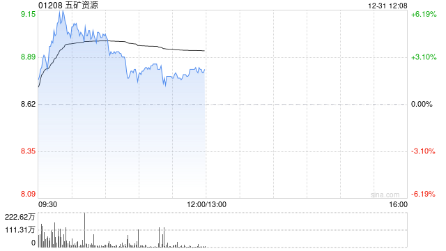 五矿资源早盘涨逾5% 博茨瓦纳Khoemacau铜矿扩建项目获批  第1张