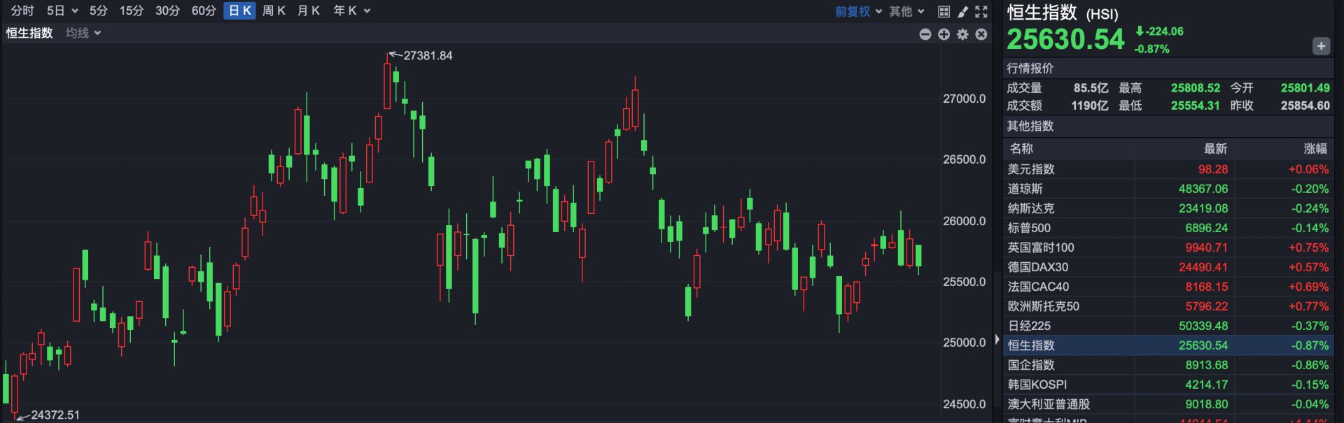2025年港股收官，恒指年涨幅27.77% ，“深港指数”领涨全球  第1张