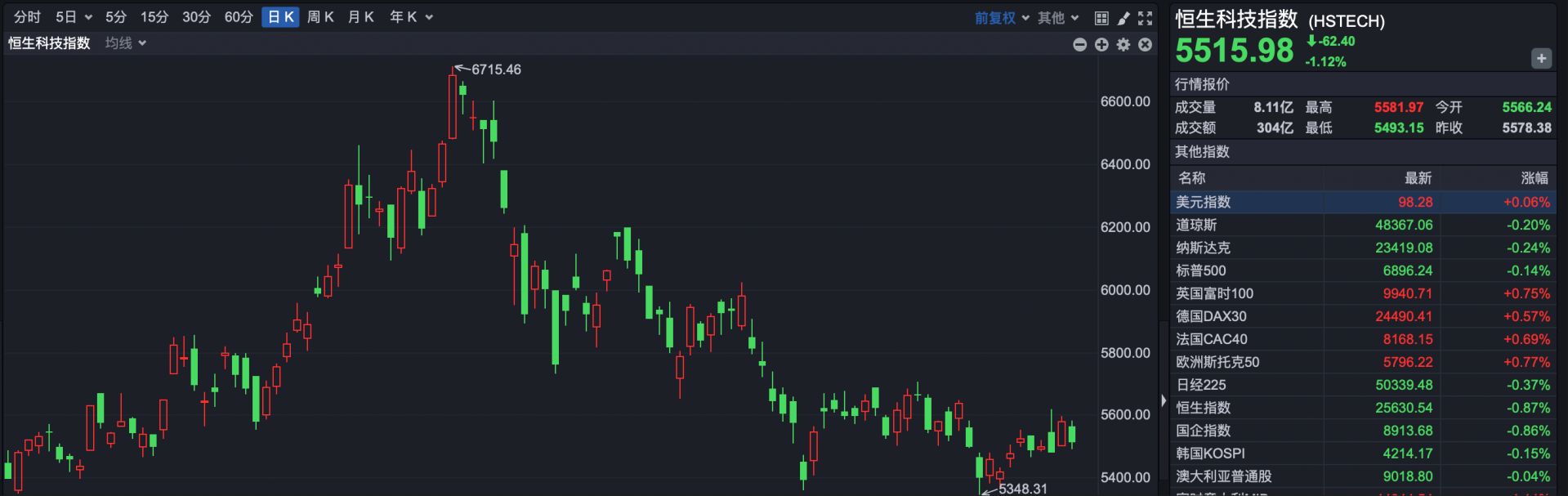 2025年港股收官，恒指年涨幅27.77% ，“深港指数”领涨全球  第2张