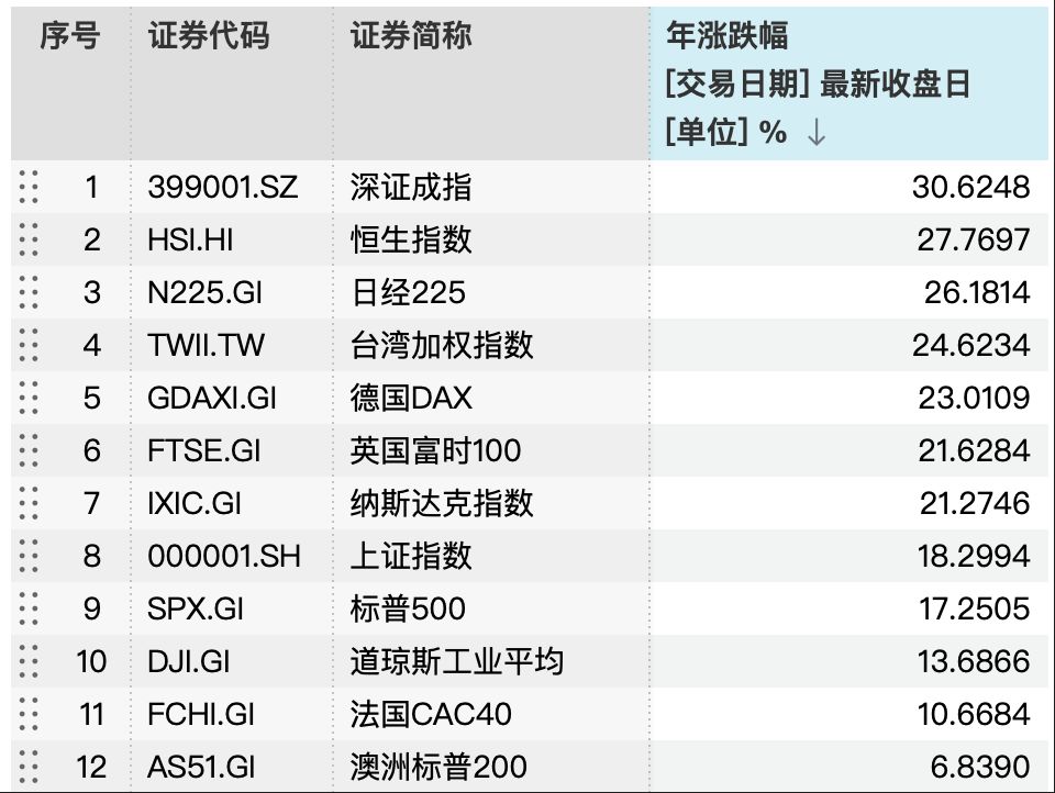 2025年港股收官，恒指年涨幅27.77% ，“深港指数”领涨全球  第3张