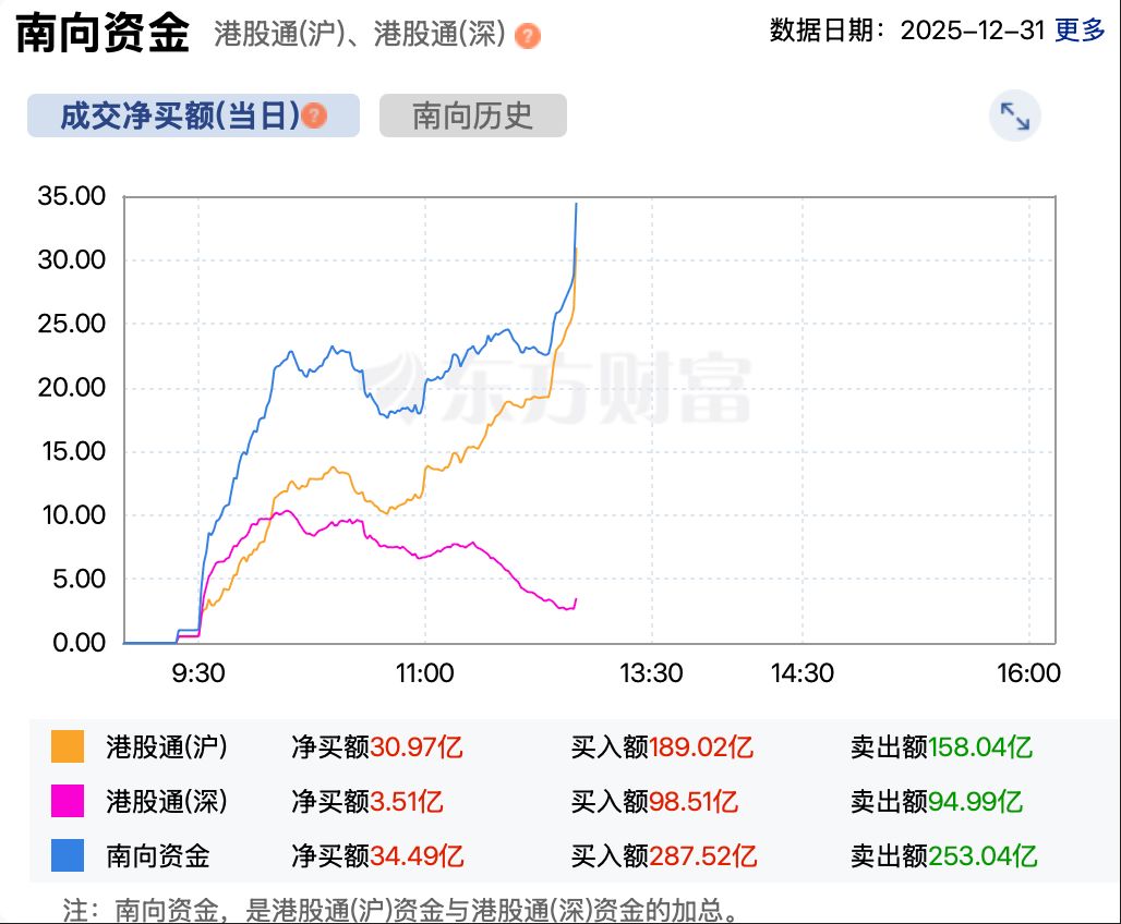 2025年港股收官，恒指年涨幅27.77% ，“深港指数”领涨全球  第4张