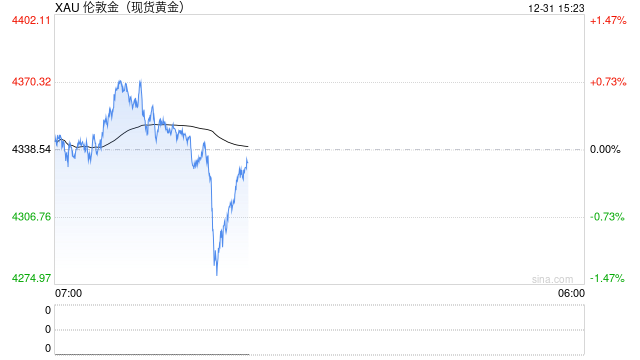 美联储降息预期分化,黄金维持高位震荡 第1张 美联储降息预期分化,黄金维持高位震荡 第1张