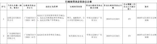 证联支付被罚90万元：违反支付机构监督管理规定等  第1张