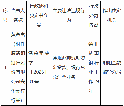 违规办理流动资金贷款、银行承兑汇票业务，原洛阳银行兴华支行行长被禁业9年  第1张