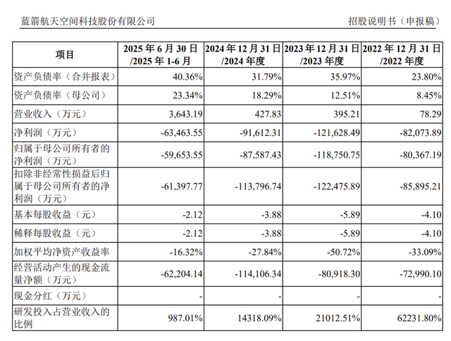 冲刺商业航天第一股!蓝箭航天IPO获受理:拟募资75亿,需实现可复用火箭发射载荷成功入轨 第3张 冲刺商业航天第一股!蓝箭航天IPO获受理:拟募资75亿,需实现可复用火箭发射载荷成功入轨 第3张