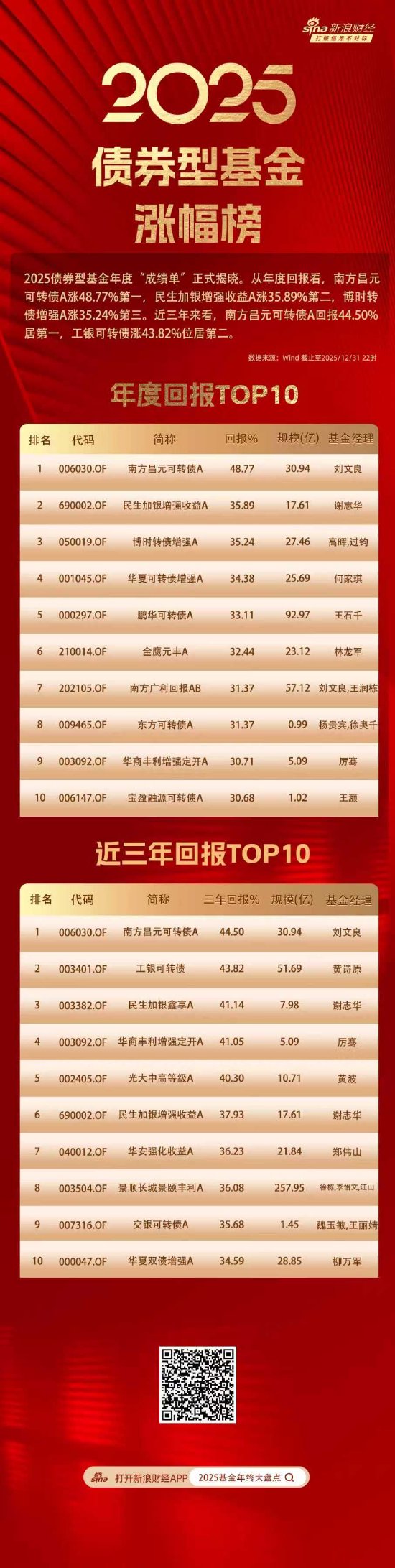 债券基金2025年度榜单揭晓:南方昌元可转债A以48.7%回报夺冠,汇添富丰和纯债亏7.7%垫底 第1张 债券基金2025年度榜单揭晓:南方昌元可转债A以48.7%回报夺冠,汇添富丰和纯债亏7.7%垫底 第1张
