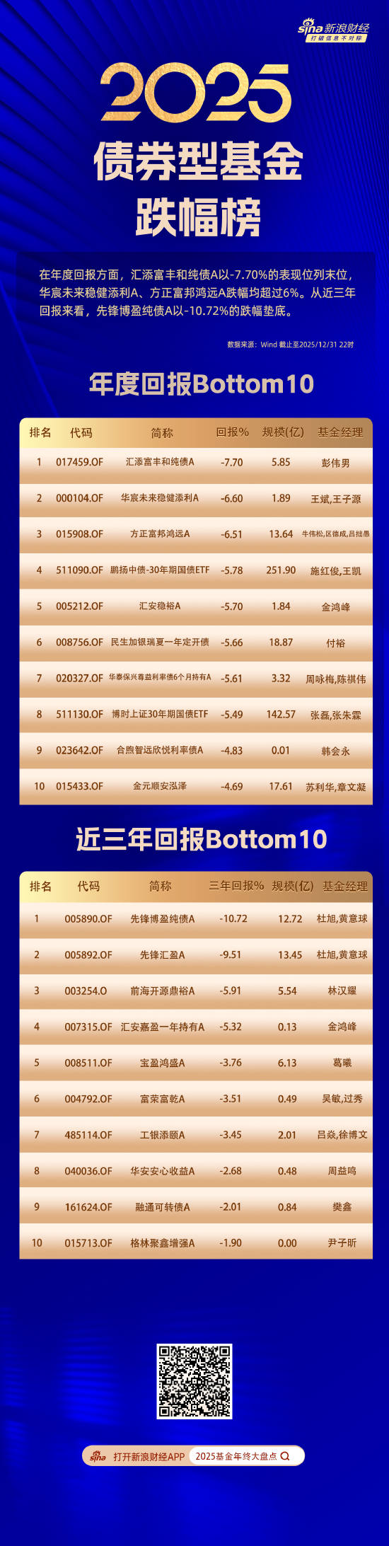 债券基金2025年度榜单揭晓:南方昌元可转债A以48.7%回报夺冠,汇添富丰和纯债亏7.7%垫底 第2张 债券基金2025年度榜单揭晓:南方昌元可转债A以48.7%回报夺冠,汇添富丰和纯债亏7.7%垫底 第2张
