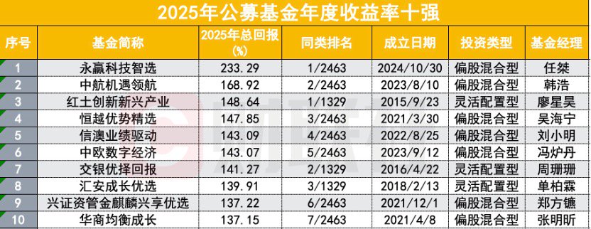 2025公募业绩放榜!233%冠军基创造历史,主动权益包揽前十,中小基金公司崛起 第1张 2025公募业绩放榜!233%冠军基创造历史,主动权益包揽前十,中小基金公司崛起 第1张