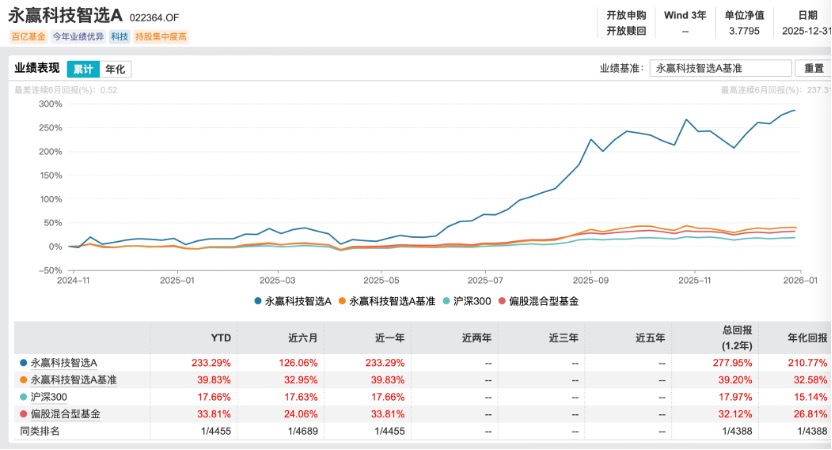 2025公募业绩放榜!233%冠军基创造历史,主动权益包揽前十,中小基金公司崛起 第2张 2025公募业绩放榜!233%冠军基创造历史,主动权益包揽前十,中小基金公司崛起 第2张