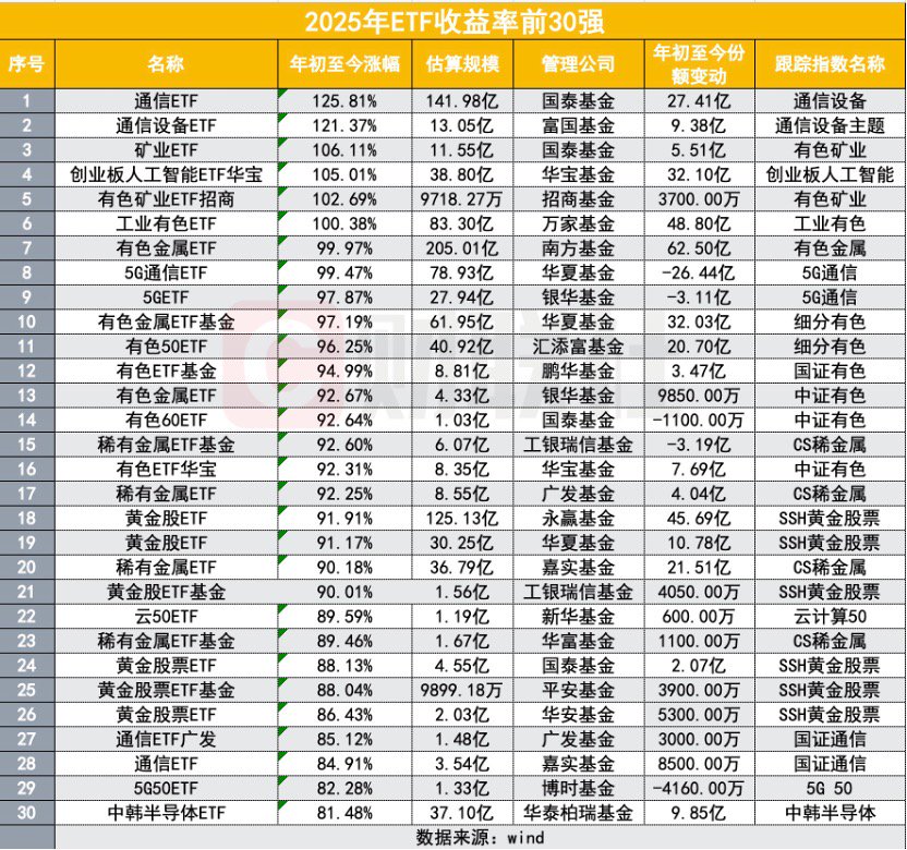 2025公募业绩放榜!233%冠军基创造历史,主动权益包揽前十,中小基金公司崛起 第3张 2025公募业绩放榜!233%冠军基创造历史,主动权益包揽前十,中小基金公司崛起 第3张