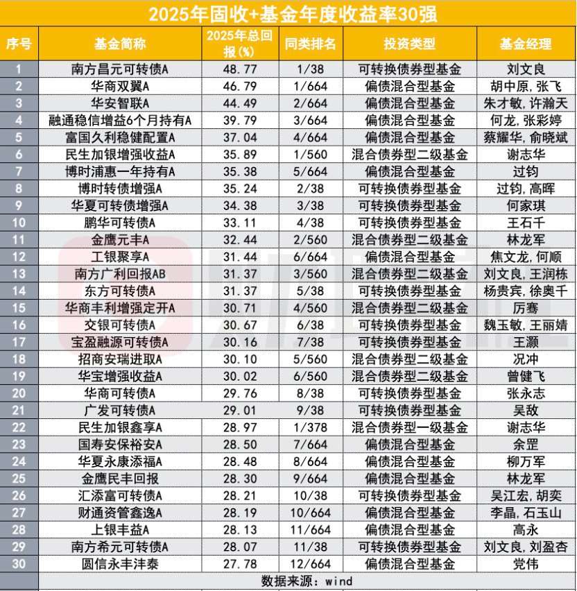 2025公募业绩放榜!233%冠军基创造历史,主动权益包揽前十,中小基金公司崛起 第4张 2025公募业绩放榜!233%冠军基创造历史,主动权益包揽前十,中小基金公司崛起 第4张