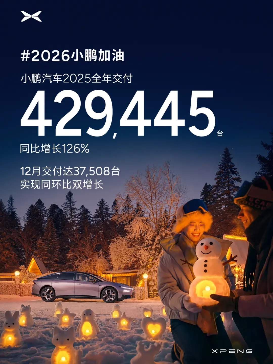小鹏12月交付新车37508台，全年交付超42万同比增长126%  第1张