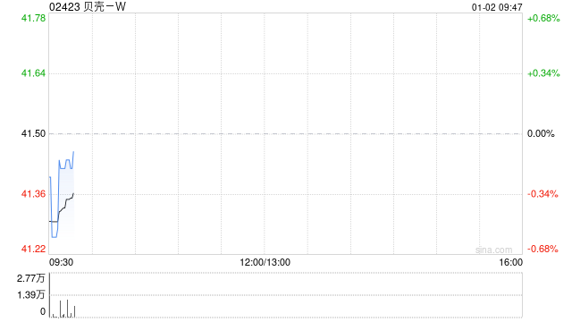 贝壳-W于12月31日斥资300万美元回购56.95万股  第1张