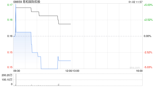 易和国际控股拟1500万元出售颐臻影视传媒有限公司100%股权  第1张