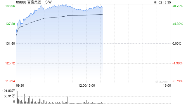 百度集团-SW早盘涨超7% 旗下昆仑芯已向港交所提交上市申请  第1张